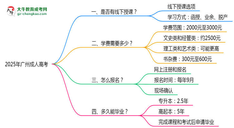 廣州成人高考線下授課嗎？2025年面授課程安排說明思維導(dǎo)圖