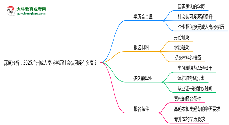 深度分析：2025廣州成人高考學(xué)歷社會認(rèn)可度有多高？思維導(dǎo)圖