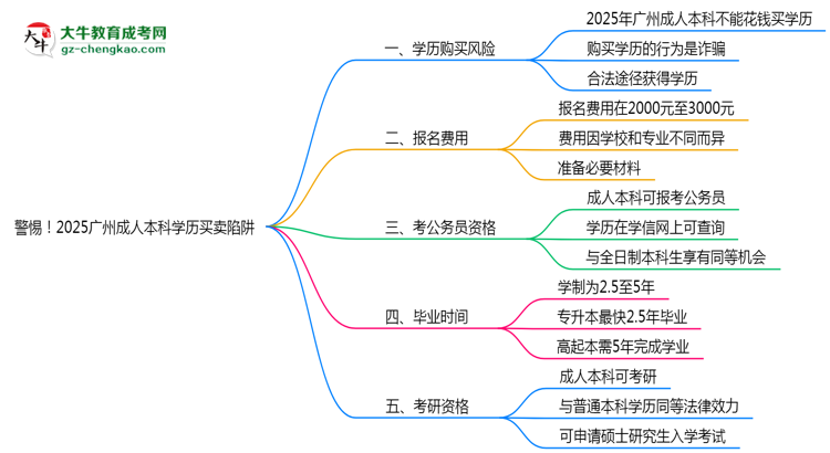 警惕！2025廣州成人本科學(xué)歷買(mǎi)賣(mài)陷阱（官方聲明）思維導(dǎo)圖