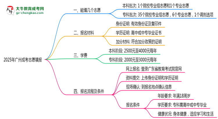 廣州成考能填幾個志愿？2025年志愿填報規(guī)則變更思維導圖