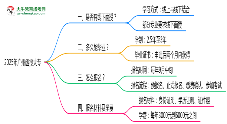 廣州函授大專線下授課嗎？2025年面授課程安排說明