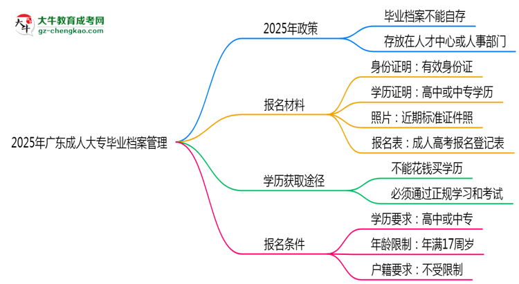 【重磅】2025年廣東成人大專畢業(yè)檔案能自存嗎？官方托管新政