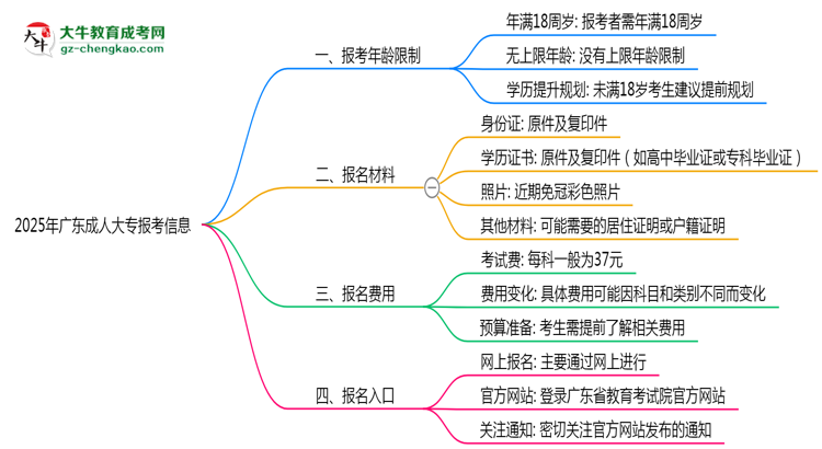 2025年廣東省成人大專報考年齡限制是多少歲？思維導(dǎo)圖