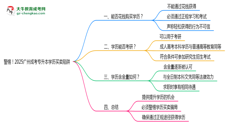 警惕！2025廣州成考專升本學(xué)歷買賣陷阱（官方聲明）思維導(dǎo)圖