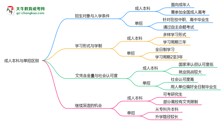 成人本科與單招區(qū)別在哪？2025年廣州考生必看對比指南思維導(dǎo)圖