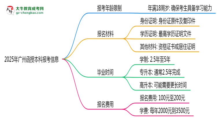 2025年廣州省函授本科報(bào)考年齡限制是多少歲？思維導(dǎo)圖