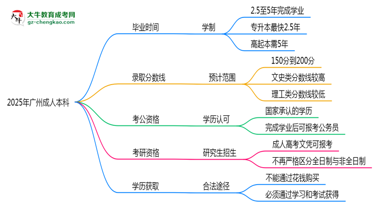 廣州成人本科2025年學(xué)制調(diào)整：最快多久能拿畢業(yè)證？思維導(dǎo)圖