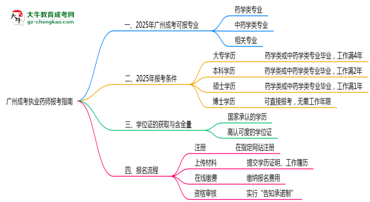 廣州成考哪些專業(yè)可考執(zhí)業(yè)藥師？2025年報(bào)考條件思維導(dǎo)圖