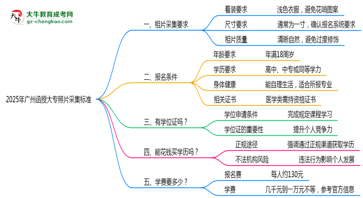 2025年廣州函授大專照片采集標(biāo)準(zhǔn)：著裝/尺寸要求詳解