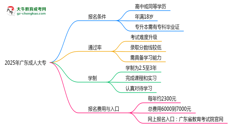 2025年廣東成人大專真能“到場即過”？通過率數(shù)據(jù)曝光思維導圖