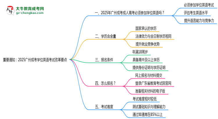 【重磅】重要通知：2025廣州成考學(xué)位英語考試改革要點