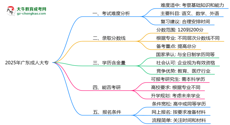 2025廣東成人大專難度升級？各科目通過率數(shù)據(jù)曝光思維導(dǎo)圖