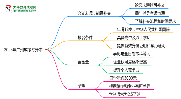 2025年廣州成考專升本論文未通過能否補交？畢業(yè)規(guī)則調(diào)整