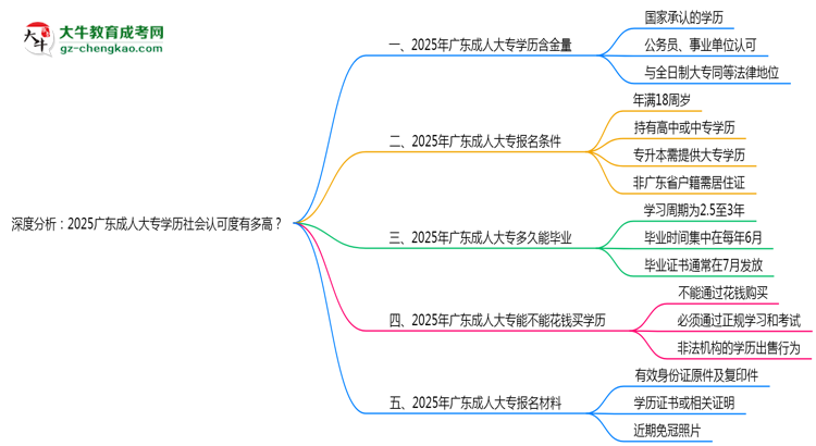 深度分析：2025廣東成人大專(zhuān)學(xué)歷社會(huì)認(rèn)可度有多高？思維導(dǎo)圖