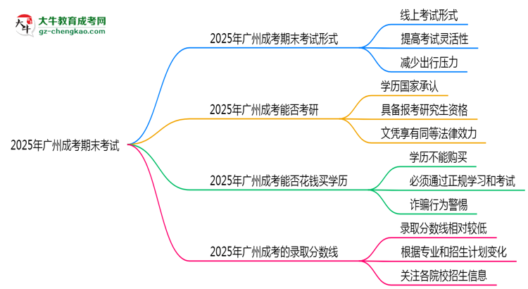 2025年廣州成考期末考線上考？考試形式官方確認思維導圖