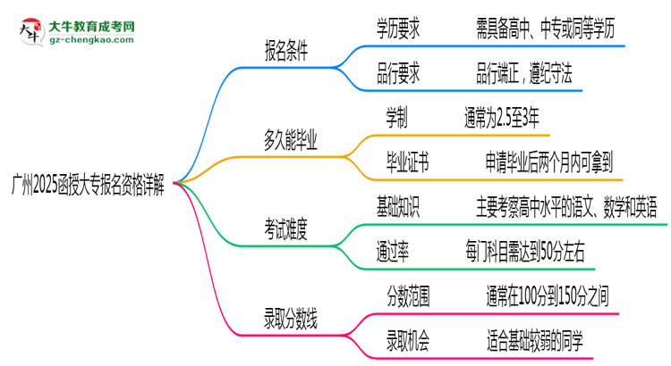 廣州2025函授大專報名資格詳解：這些條件你必須達標！思維導圖