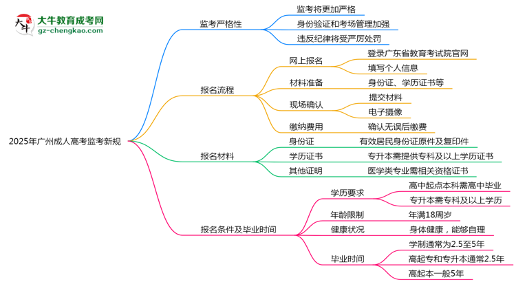 2025年廣州成人高考監(jiān)考新規(guī)：考場紀律會否全面升級？思維導圖