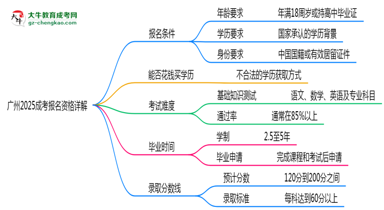 廣州2025成考報名資格詳解：這些條件你必須達(dá)標(biāo)！思維導(dǎo)圖