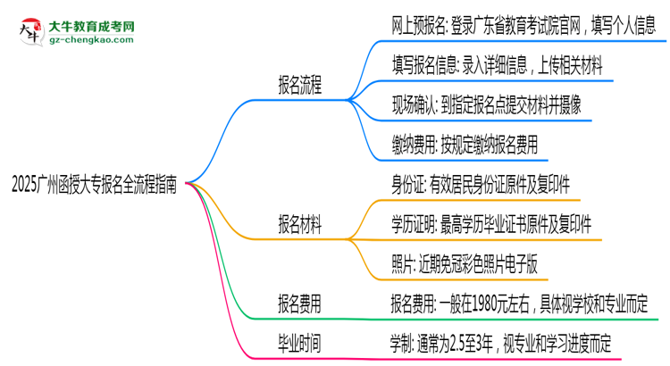 2025廣州函授大專報名全流程指南（含圖文教程）思維導圖