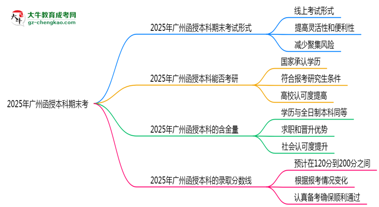 【圖文】2025年廣州函授本科期末考線上考？考試形式官方確認