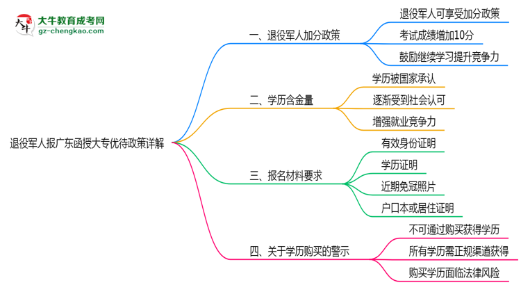 退役軍人報廣東函授大專有加分？2025年優(yōu)待政策詳解思維導圖