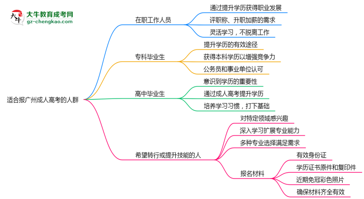 【答疑】哪些人適合報(bào)廣州成人高考？2025年四類人群推薦名單