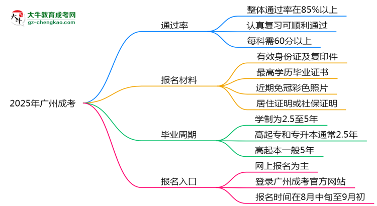 2025年廣州成考真能“到場即過”？通過率數(shù)據(jù)曝光思維導(dǎo)圖