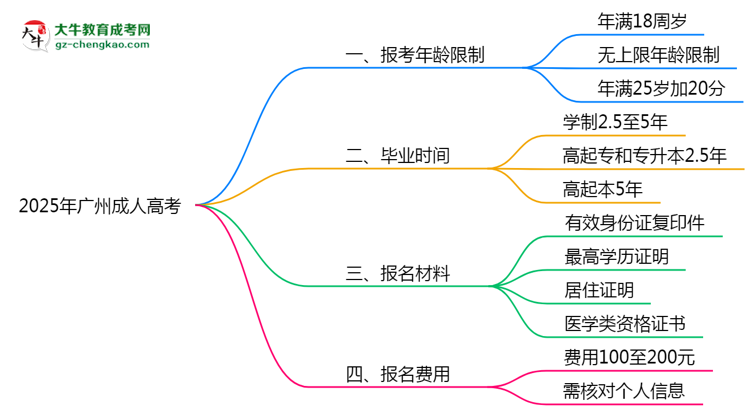 2025年廣州省成人高考報考年齡限制是多少歲？思維導(dǎo)圖