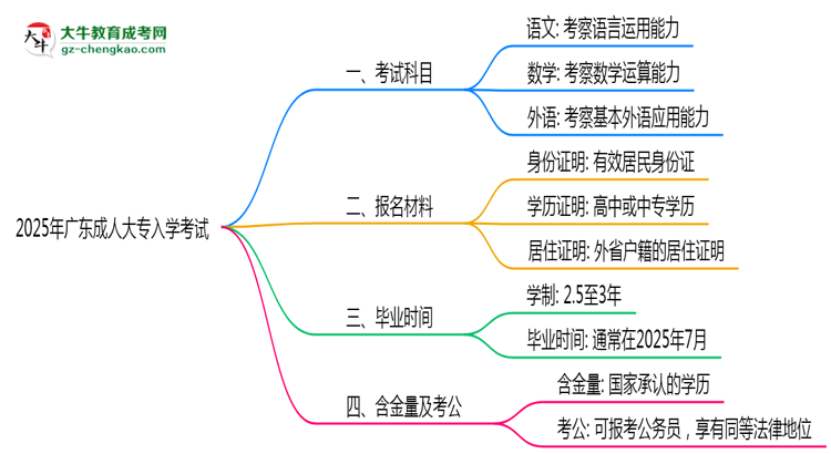 必看！2025廣東成人大專入學(xué)考試科目及備考策略匯總思維導(dǎo)圖