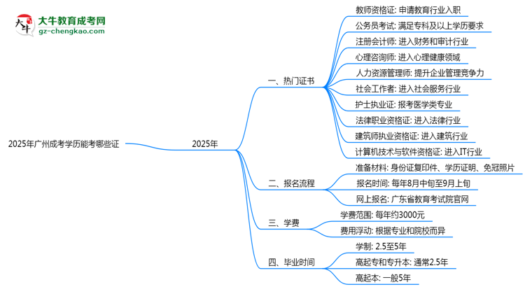 2025年廣州成考學歷能考哪些證？十大熱門證書盤點思維導圖