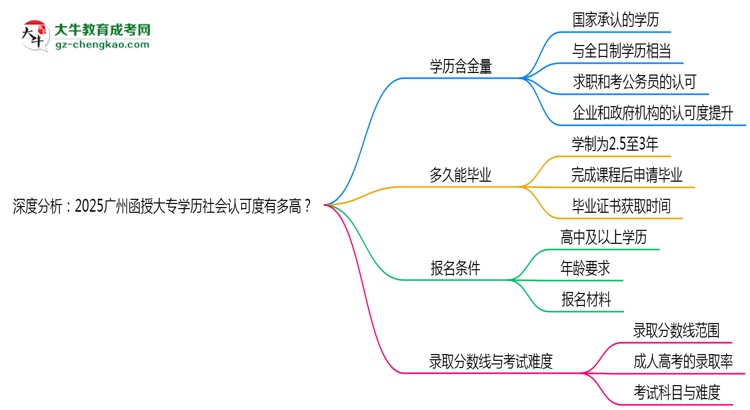 深度分析：2025廣州函授大專學(xué)歷社會(huì)認(rèn)可度有多高？思維導(dǎo)圖