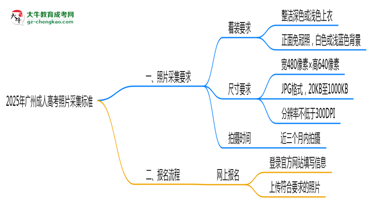 2025年廣州成人高考照片采集標準：著裝/尺寸要求詳解思維導圖