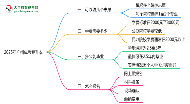 【答疑】廣州成考專升本能填幾個志愿？2025年志愿填報規(guī)則變更