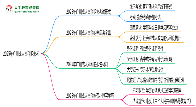 【圖文】2025年廣州成人本科期末考線(xiàn)上考？考試形式官方確認(rèn)