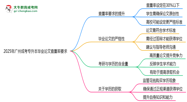 2025年廣州成考專升本畢業(yè)論文查重率要求提高至多少？思維導圖