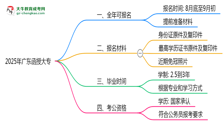 廣東函授大專全年可報(bào)名？2025年報(bào)考時(shí)間節(jié)點(diǎn)更新思維導(dǎo)圖