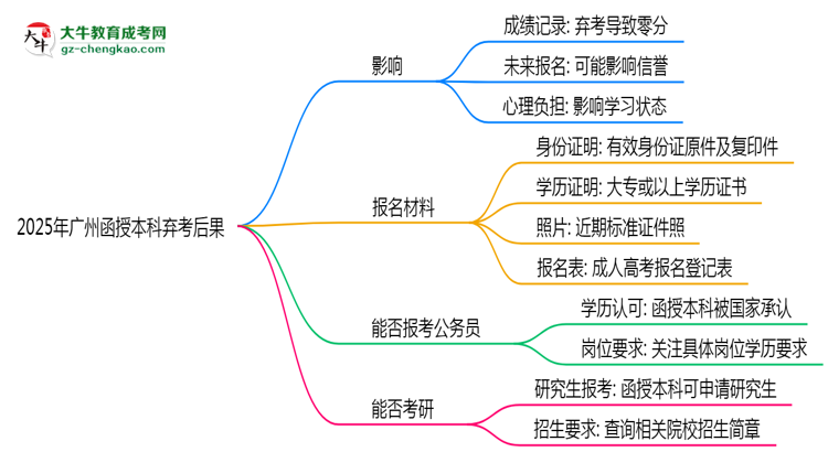 2025年廣州函授本科棄考后果：影響征信或下次報名？思維導圖