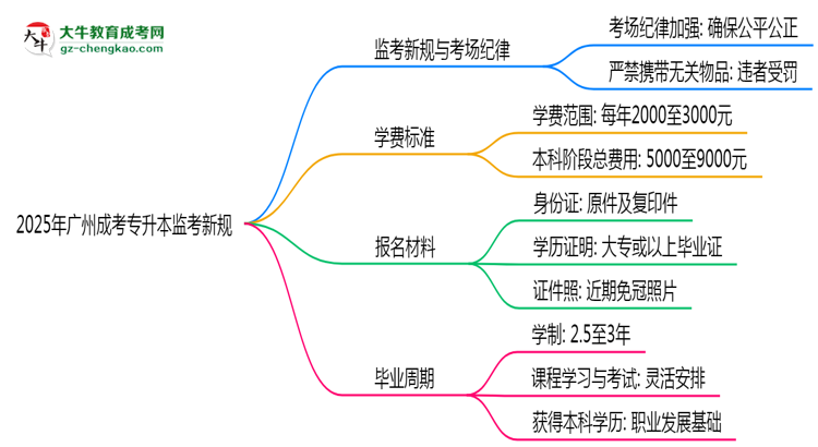 2025年廣州成考專升本監(jiān)考新規(guī)：考場紀(jì)律會(huì)否全面升級？思維導(dǎo)圖