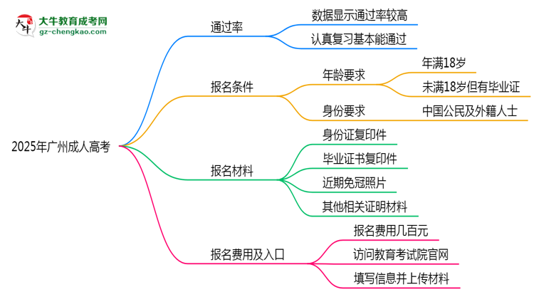 2025年廣州成人高考真能“到場即過”？通過率數(shù)據(jù)曝光思維導(dǎo)圖