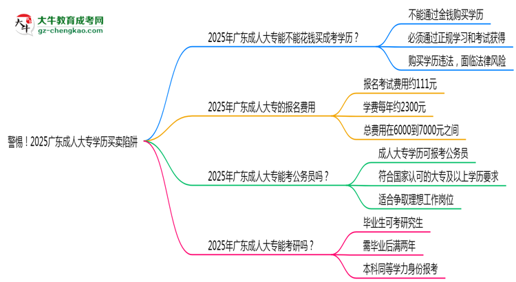 警惕！2025廣東成人大專學(xué)歷買賣陷阱（官方聲明）思維導(dǎo)圖