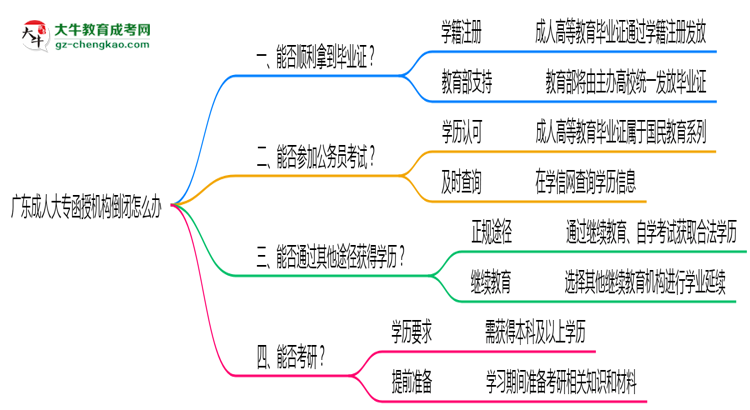 廣東成人大專函授機構(gòu)倒閉怎么辦？2025年畢業(yè)證補救方案公布思維導(dǎo)圖