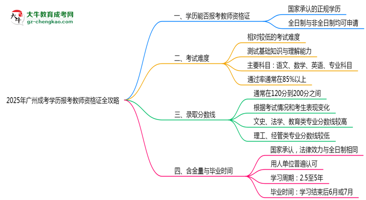 【保姆級】2025年廣州成考學(xué)歷報考教師資格證全攻略