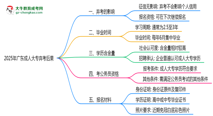 2025年廣東成人大專棄考后果：影響征信或下次報(bào)名？思維導(dǎo)圖