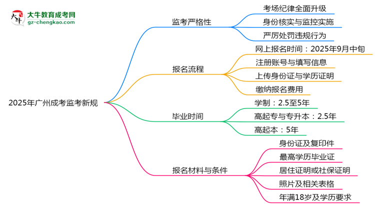 2025年廣州成考監(jiān)考新規(guī)：考場紀律會否全面升級？思維導(dǎo)圖