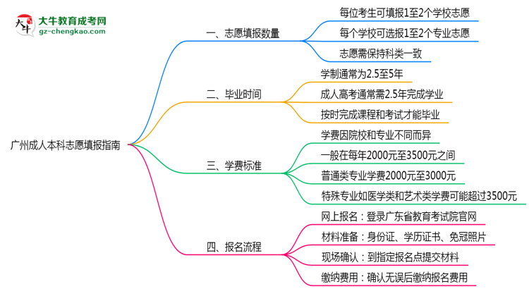 【答疑】廣州成人本科能填幾個(gè)志愿？2025年志愿填報(bào)規(guī)則變更