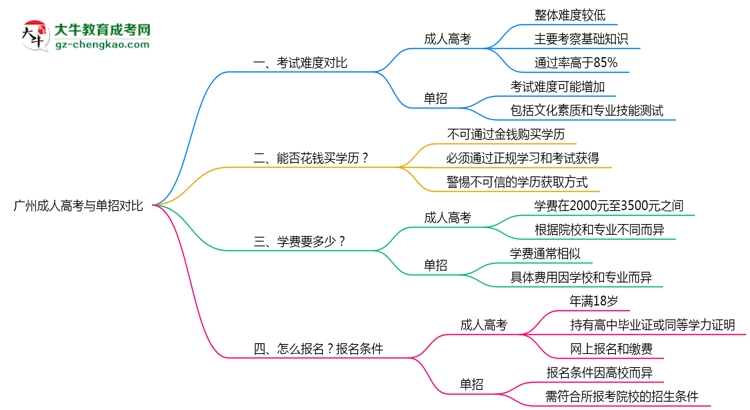 廣州成人高考和單招哪個(gè)更難？2025年考試難度對(duì)比思維導(dǎo)圖