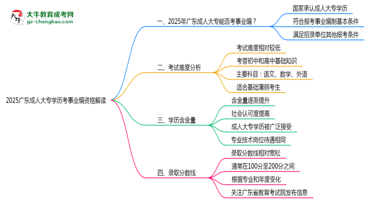 2025廣東成人大專學(xué)歷考事業(yè)編資格解讀（最新標(biāo)準(zhǔn)）思維導(dǎo)圖