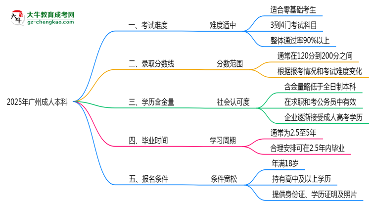 2025廣州成人本科難度升級(jí)？各科目通過率數(shù)據(jù)曝光思維導(dǎo)圖