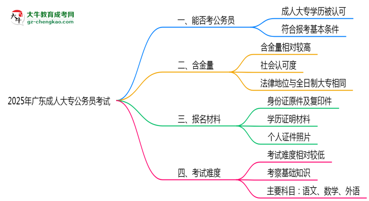 2025廣東成人大專學(xué)歷考公務(wù)員承認(rèn)嗎？官方回應(yīng)來了思維導(dǎo)圖