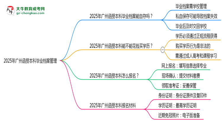 【重磅】2025年廣州函授本科畢業(yè)檔案能自存嗎？官方托管新政